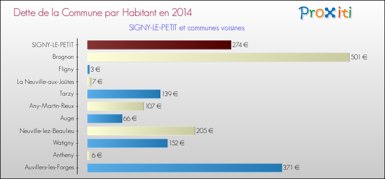 Dette par habitant de la commune en 2014 pour SIGNY-LE-PETIT et les communes proches Comparaison de la dette par habitant de la commune en 2014 pour SIGNY-LE-PETIT et les communes voisines