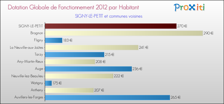 Montant des dotations globales de fonctionnement DGF par Habitant pour SIGNY-LE-PETIT et les communes proches Comparaison des des dotations globales de fonctionnement DGF par habitant pour SIGNY-LE-PETIT et les communes voisines