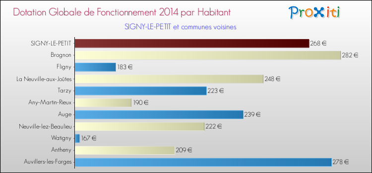 Montant des dotations globales de fonctionnement DGF par Habitant pour SIGNY-LE-PETIT et les communes proches en 2014. Comparaison des des dotations globales de fonctionnement DGF par habitant pour SIGNY-LE-PETIT et les communes voisines en 2014.