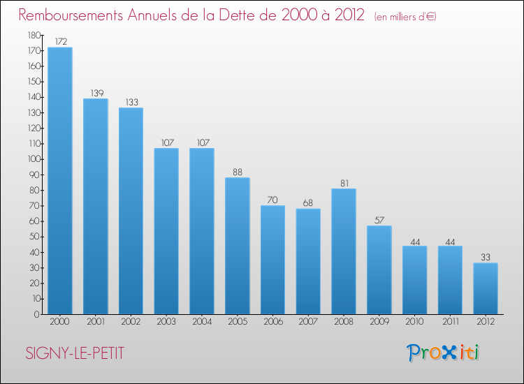 Evolution de l'annuité de la dette pour la commune de SIGNY-LE-PETIT de 2000 à 2012 Annuités de la dette pour SIGNY-LE-PETIT de 2000 à 2012