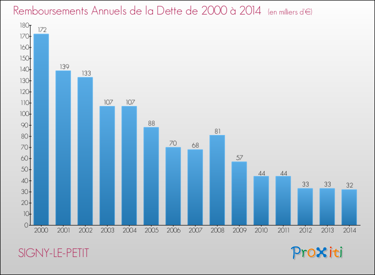 Evolution de l'annuité de la dette pour la commune de SIGNY-LE-PETIT de 2000 à 2014 Annuités de la dette pour SIGNY-LE-PETIT de 2000 à 2014