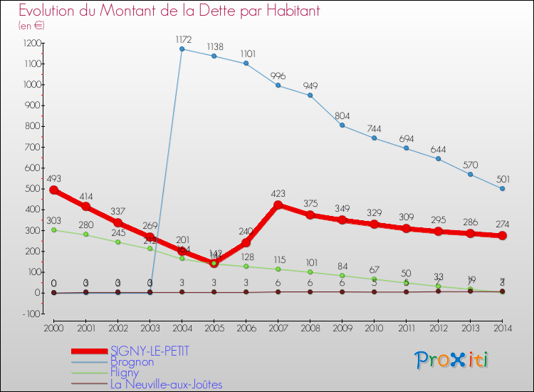 Evolution de la dette par habitant pour la commune de SIGNY-LE-PETIT et les communes proches de 2000 à 2014 Comparaison de la dette par habitant pour SIGNY-LE-PETIT et les communes voisines de 2000 à 2014