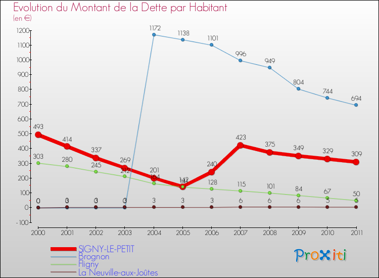 Evolution de la dette par habitant pour la commune de SIGNY-LE-PETIT et les communes proches Comparaison de la dette par habitant pour SIGNY-LE-PETIT et les communes voisines