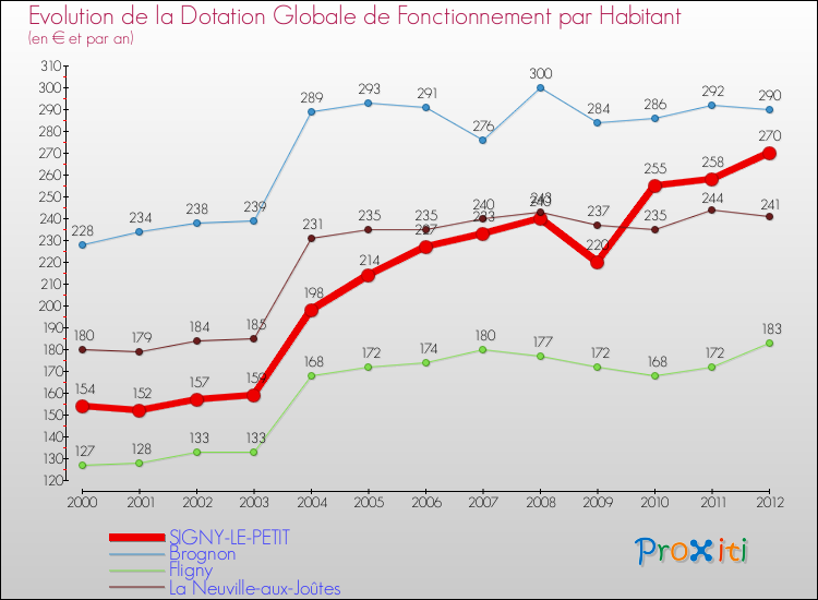 Evolution et montant de la dotation globale de fonctionnement par Habitant pour SIGNY-LE-PETIT et les communes proches Comparaison des dotations globales de fonctionnement par habitant pour SIGNY-LE-PETIT et les communes voisines