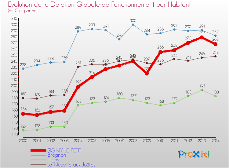 Evolution et montant de la dotation globale de fonctionnement par Habitant pour SIGNY-LE-PETIT et les communes proches de 2000 à 2014. Comparaison des dotations globales de fonctionnement par habitant pour SIGNY-LE-PETIT et les communes voisines de 2000 à 2014.