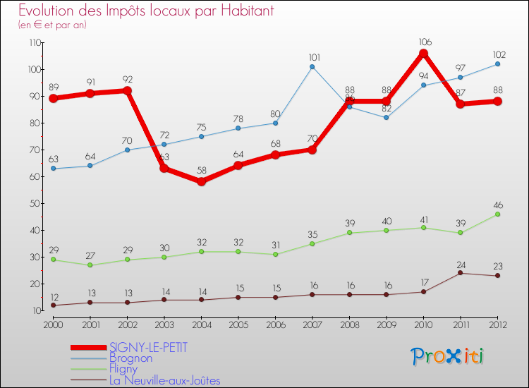 Evolution et montant des impôts locaux par Habitant pour SIGNY-LE-PETIT et les communes proches Comparaison des impôts locaux par habitant pour SIGNY-LE-PETIT et les communes voisines