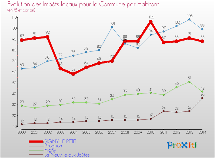 Evolution et montant des impôts locaux par Habitant pour SIGNY-LE-PETIT et les communes proches de 2000 à 2014 Comparaison des impôts locaux par habitant pour SIGNY-LE-PETIT et les communes voisines de 2000 à 2014