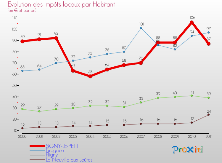 Evolution et montant des impôts locaux par Habitant pour SIGNY-LE-PETIT et les communes proches Comparaison des impôts locaux par habitant pour SIGNY-LE-PETIT et les communes voisines