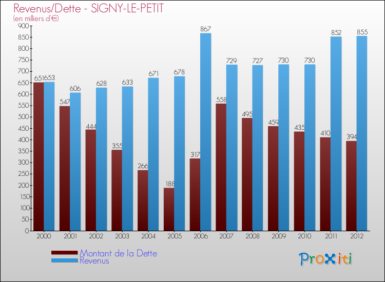 Evolution comparée de la dette et des revenus pour la commune de SIGNY-LE-PETIT de 2000 à 2012 Comparaison de la dette et des revenus pour SIGNY-LE-PETIT de 2000 à 2012
