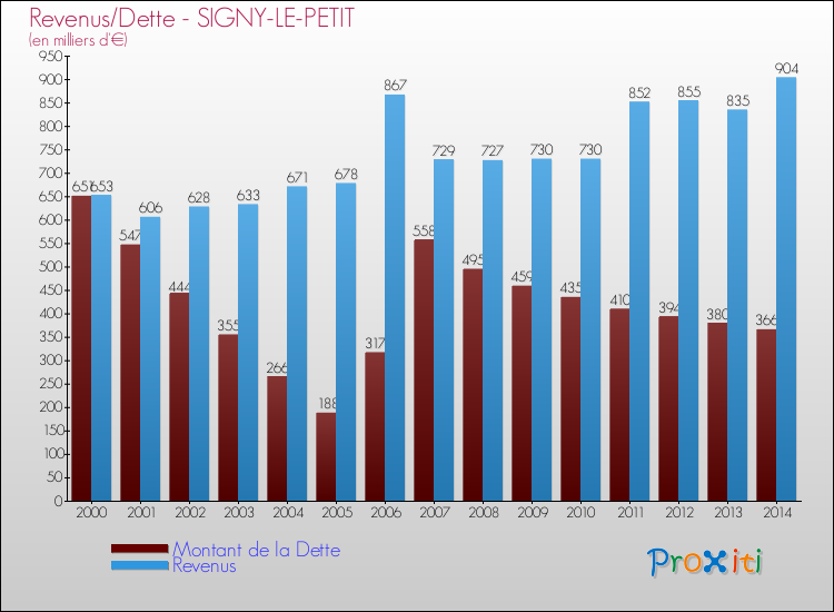 Evolution comparée de la dette et des revenus pour la commune de SIGNY-LE-PETIT de 2000 à 2014 Comparaison de la dette et des revenus pour SIGNY-LE-PETIT de 2000 à 2014