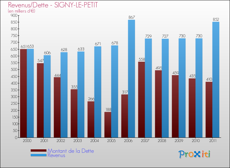 Evolution comparée de la dette et des revenus pour la commune de SIGNY-LE-PETIT de 2000 à 2011 Comparaison de la dette et des revenus pour SIGNY-LE-PETIT de 2000 à 2011