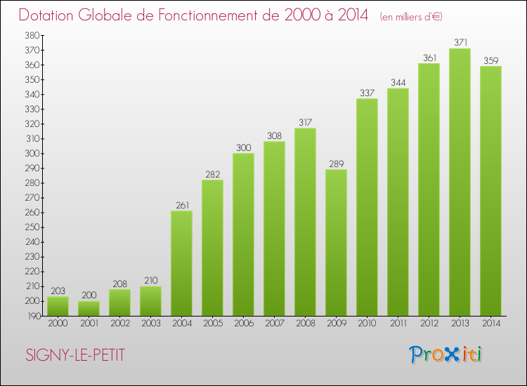 Evolution du montant de la Dotation Globale de Fonctionnement pour la commune de SIGNY-LE-PETIT de 2000 à 2014 Evolution du montant de la Dotation Globale de Fonctionnement pour SIGNY-LE-PETIT de 2000 à 2014