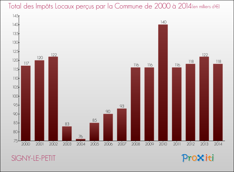 Evolution des Impôts Locaux pour la commune de SIGNY-LE-PETIT de 2000 à 2014 Evolution des Impôts Locaux pour SIGNY-LE-PETIT de 2000 à 2014