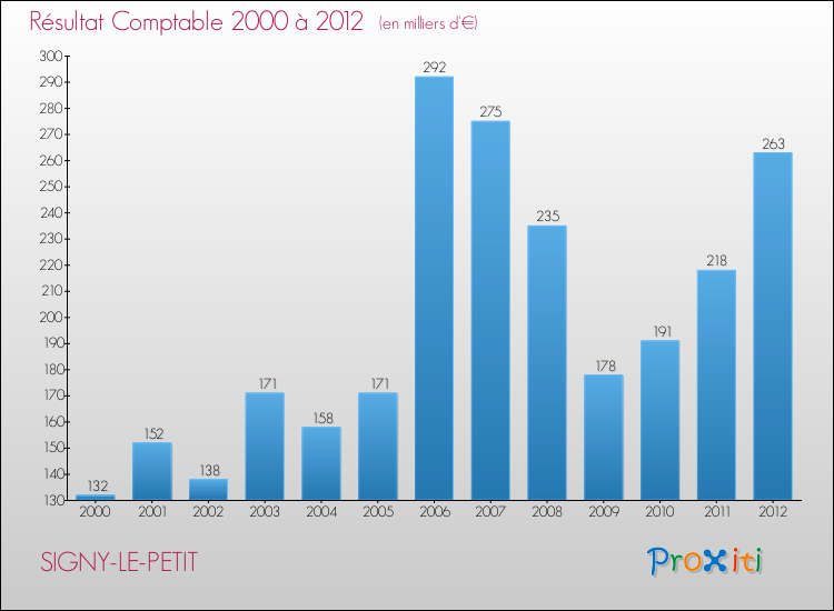Evolution du résultat comptable pour la commune de SIGNY-LE-PETIT de 2000 à 2012 Evolution du résultat comptable pour SIGNY-LE-PETIT de 2000 à 2012