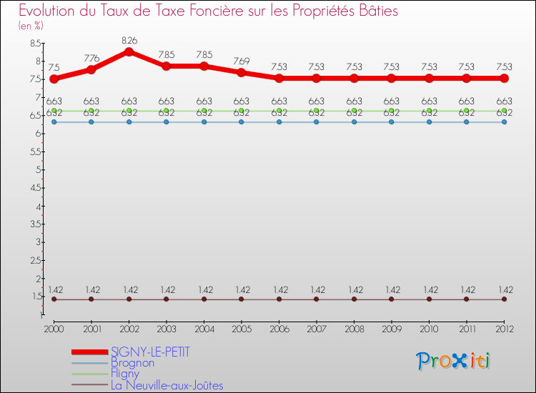 Evolution du taux de la taxe foncière sur le bati pour SIGNY-LE-PETIT et les communes proches de 2000 à 2012 Comparaison des taux de taxe foncière sur le bati pour SIGNY-LE-PETIT et les communes voisines de 2000 à 2012