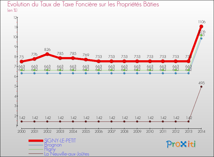 Evolution du taux de la taxe foncière sur le bati pour SIGNY-LE-PETIT et les communes proches de 2000 à 2014 Comparaison des taux de taxe foncière sur le bati pour SIGNY-LE-PETIT et les communes voisines de 2000 à 2014