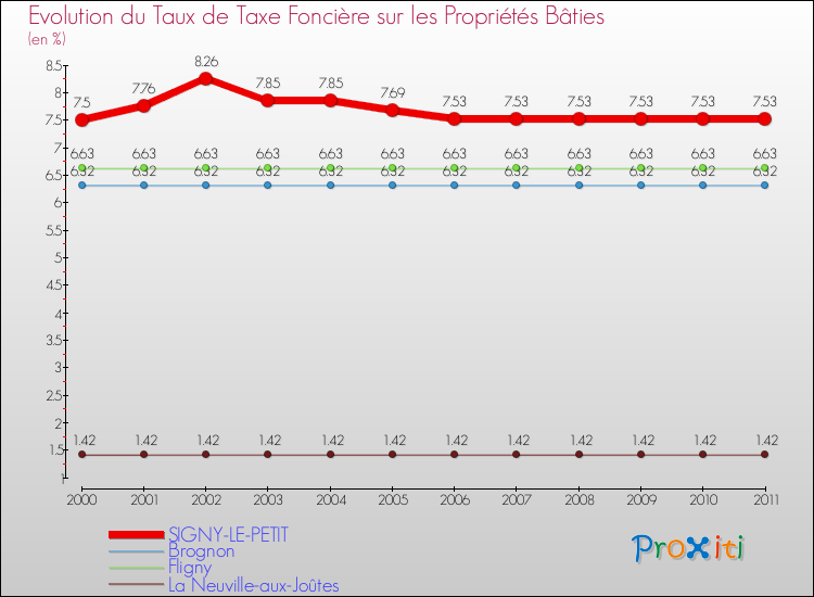 Evolution du taux de la taxe foncière sur le bati pour SIGNY-LE-PETIT et les communes proches Comparaison des taux de taxe foncière sur le bati pour SIGNY-LE-PETIT et les communes voisines
