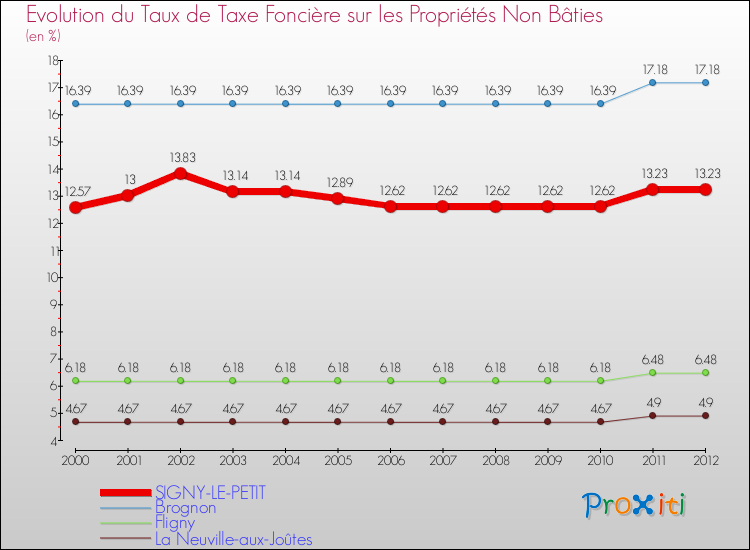 Evolution du taux de la taxe foncière sur les immeubles et terrains non batis pour SIGNY-LE-PETIT et les communes proches de 2000 à 2012 Comparaison des taux de la taxe foncière sur les immeubles et terrains non batis pour SIGNY-LE-PETIT et les communes voisines de 2000 à 2012