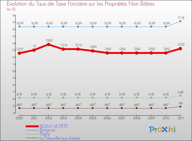 Evolution du taux de la taxe foncière sur les immeubles et terrains non batis pour SIGNY-LE-PETIT et les communes proches Comparaison des taux de la taxe foncière sur les immeubles et terrains non batis pour SIGNY-LE-PETIT et les communes voisines