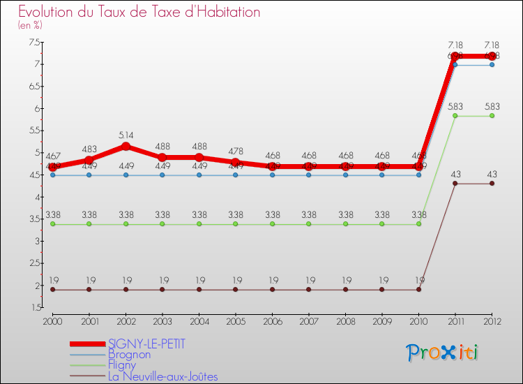 Evolution du taux de la taxe d'habitation pour SIGNY-LE-PETIT et les communes proches Comparaison des taux de la taxe d'habitation pour SIGNY-LE-PETIT et les communes voisines