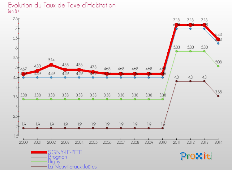 Evolution du taux de la taxe d'habitation pour SIGNY-LE-PETIT et les communes proches de 2000 à 2014 Comparaison des taux de la taxe d'habitation pour SIGNY-LE-PETIT et les communes voisines de 2000 à 2014