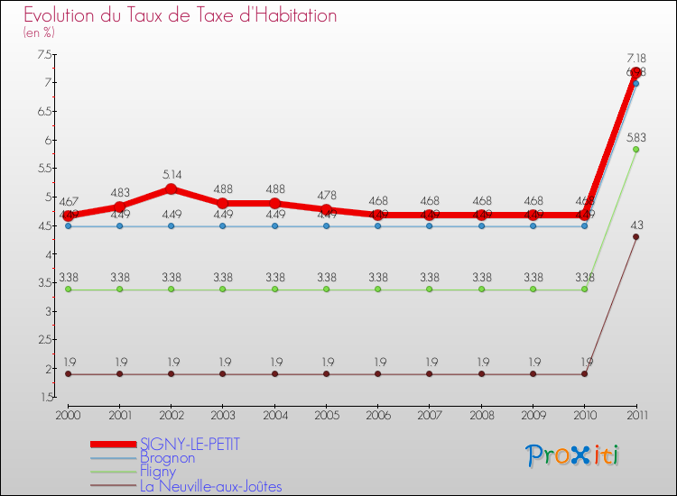 Evolution du taux de la taxe d'habitation pour SIGNY-LE-PETIT et les communes proches Comparaison des taux de la taxe d'habitation pour SIGNY-LE-PETIT et les communes voisines