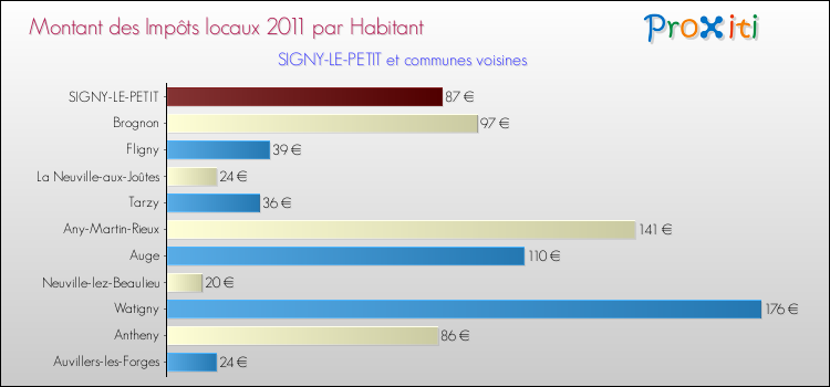 Montant des impôts locaux par Habitant pour SIGNY-LE-PETIT et les communes proches Comparaison des impôts locaux par habitant pour SIGNY-LE-PETIT et les communes voisines