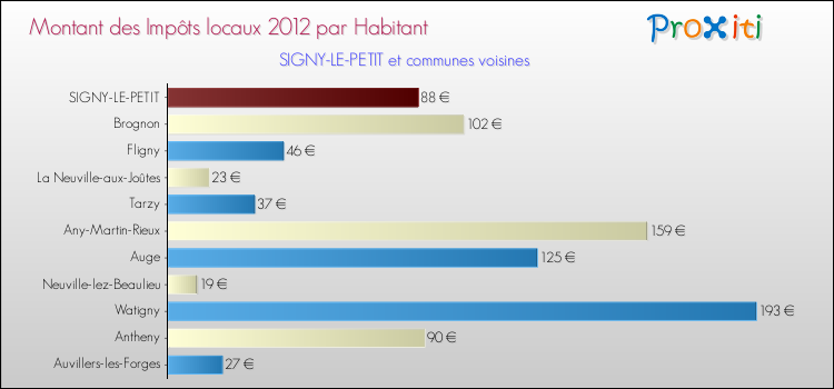 Montant des impôts locaux par Habitant pour SIGNY-LE-PETIT et les communes proches Comparaison des impôts locaux par habitant pour SIGNY-LE-PETIT et les communes voisines
