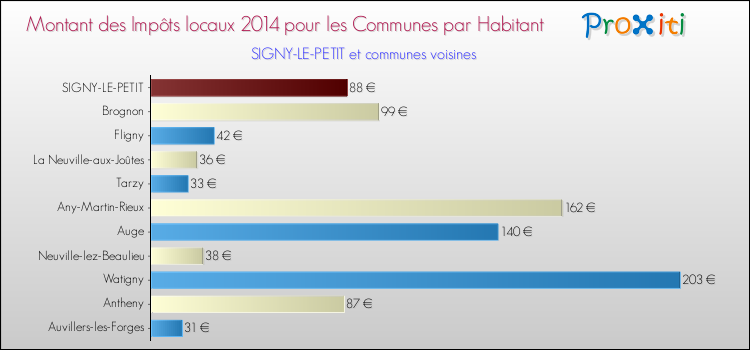 Montant des impôts locaux par Habitant pour SIGNY-LE-PETIT et les communes proches en 2014 Comparaison des impôts locaux par habitant pour SIGNY-LE-PETIT et les communes voisines en 2014