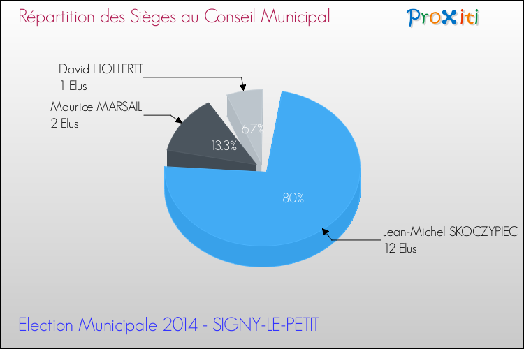 Répartition des élus au conseil municipal entre les listes au 2ème Tour des Elections Municipales 2014 de la commune de SIGNY-LE-PETIT Elections Municipales 2014 - Répartition des élus au conseil municipal entre les listes au 2ème Tour pour la commune de SIGNY-LE-PETIT