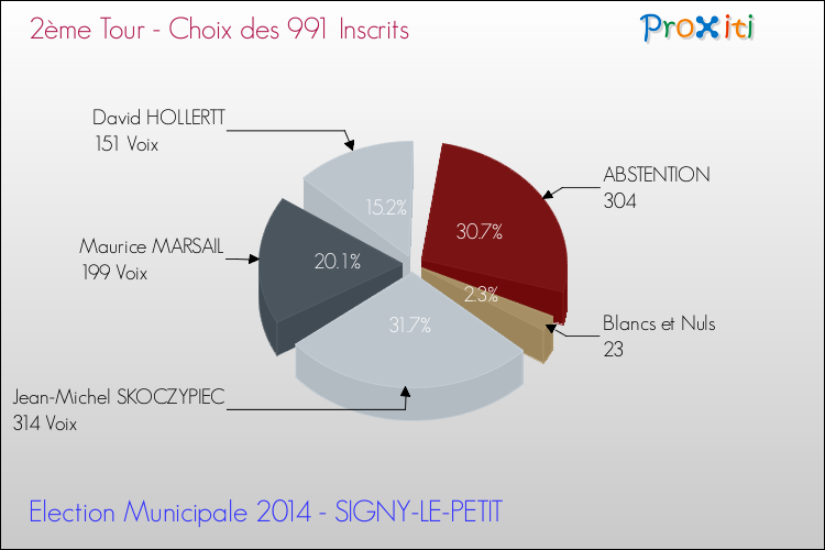 Résultats par rapport aux inscrits au 2ème Tour des Elections Municipales 2014 de la commune de SIGNY-LE-PETIT Elections Municipales 2014 - Résultats par rapport aux inscrits au 2ème Tour pour la commune de SIGNY-LE-PETIT