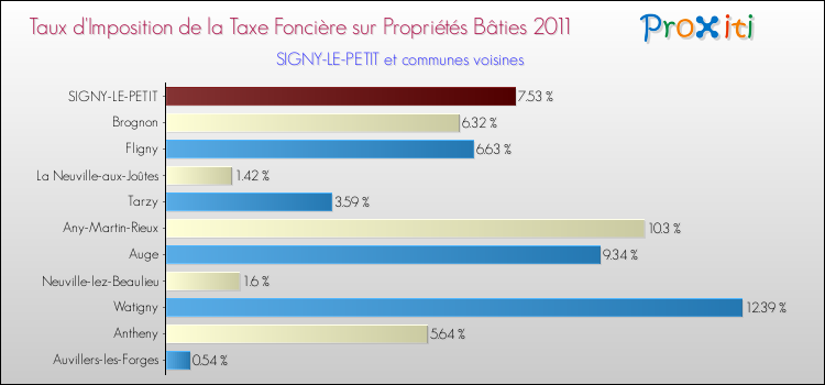 Taux d'imposition de la taxe foncière sur le bati 2011 pour SIGNY-LE-PETIT et les communes proches Comparaison des taux d'imposition de la taxe foncière sur le bati 2011 pour SIGNY-LE-PETIT et les communes voisines