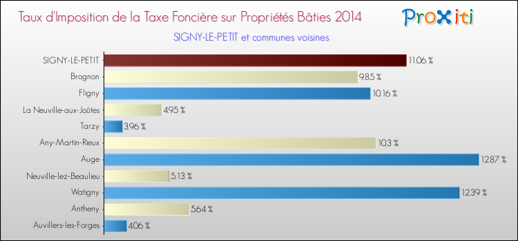Taux d'imposition de la taxe foncière sur le bati 2014 pour SIGNY-LE-PETIT et les communes proches Comparaison des taux d'imposition de la taxe foncière sur le bati 2014 pour SIGNY-LE-PETIT et les communes voisines