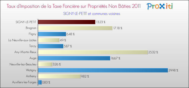 Taux d'imposition de la taxe foncière sur les immeubles et terrains non batis 2011 pour SIGNY-LE-PETIT et les communes proches Comparaison des taux d'imposition de la taxe foncière sur les immeubles et terrains non batis 2011 pour SIGNY-LE-PETIT et les communes voisines