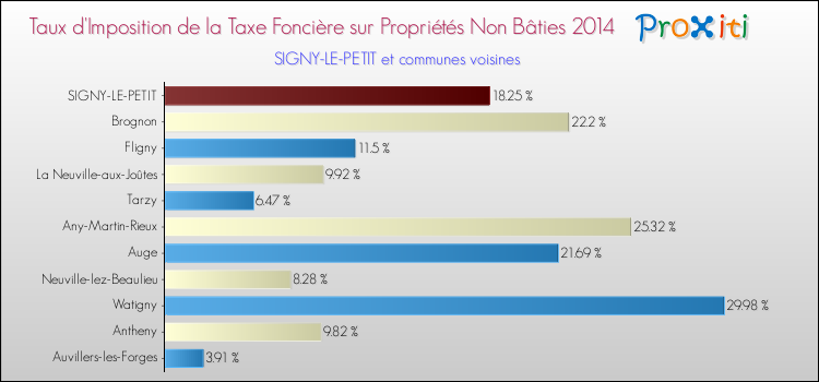 Taux d'imposition de la taxe foncière sur les immeubles et terrains non batis 2014 pour SIGNY-LE-PETIT et les communes proches Comparaison des taux d'imposition de la taxe foncière sur les immeubles et terrains non batis 2014 pour SIGNY-LE-PETIT et les communes voisines