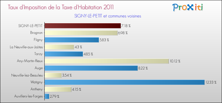 Taux d'imposition de la taxe d'habitation 2011 pour SIGNY-LE-PETIT et les communes proches Comparaison des taux d'imposition de la taxe d'habitation 2011 pour SIGNY-LE-PETIT et les communes voisines