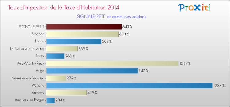Taux d'imposition de la taxe d'habitation 2014 pour SIGNY-LE-PETIT et les communes proches Comparaison des taux d'imposition de la taxe d'habitation 2014 pour SIGNY-LE-PETIT et les communes voisines