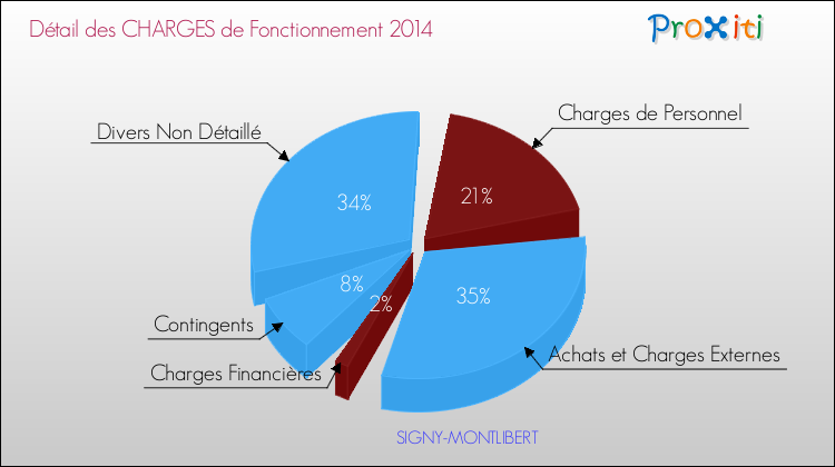 Décomposition des Charges de Fonctionnement 2014 de la commune de SIGNY-MONTLIBERT Charges de Fonctionnement 2014 pour la commune de SIGNY-MONTLIBERT