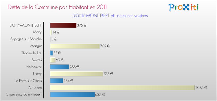 Dette par habitant de la commune en 2011 pour SIGNY-MONTLIBERT et les communes proches Comparaison de la dette par habitant de la commune en 2011 pour SIGNY-MONTLIBERT et les communes voisines