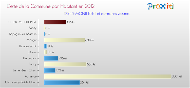 Dette par habitant de la commune en 2012 pour SIGNY-MONTLIBERT et les communes proches Comparaison de la dette par habitant de la commune en 2012 pour SIGNY-MONTLIBERT et les communes voisines