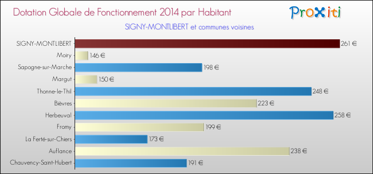 Montant des dotations globales de fonctionnement DGF par Habitant pour SIGNY-MONTLIBERT et les communes proches en 2014. Comparaison des des dotations globales de fonctionnement DGF par habitant pour SIGNY-MONTLIBERT et les communes voisines en 2014.