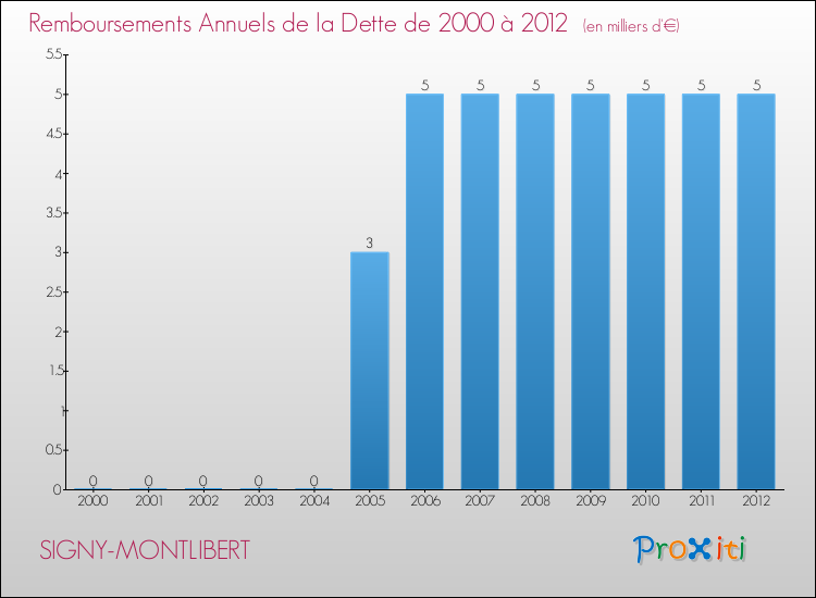 Evolution de l'annuité de la dette pour la commune de SIGNY-MONTLIBERT de 2000 à 2012 Annuités de la dette pour SIGNY-MONTLIBERT de 2000 à 2012