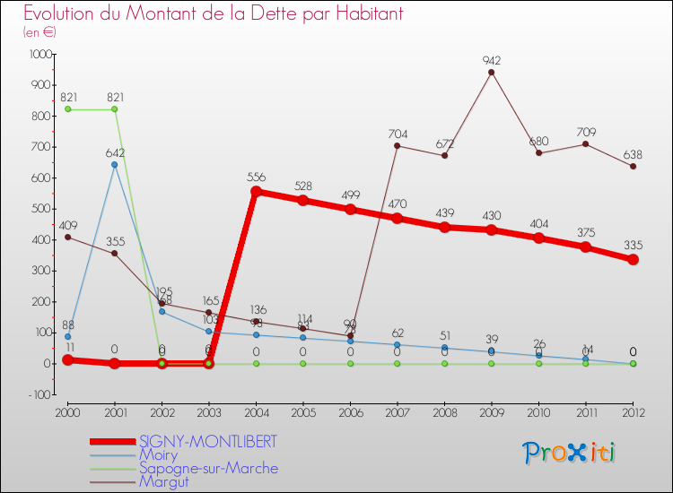 Evolution de la dette par habitant pour la commune de SIGNY-MONTLIBERT et les communes proches de 2000 à 2012 Comparaison de la dette par habitant pour SIGNY-MONTLIBERT et les communes voisines de 2000 à 2012