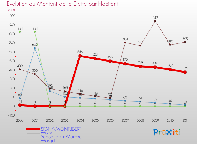 Evolution de la dette par habitant pour la commune de SIGNY-MONTLIBERT et les communes proches Comparaison de la dette par habitant pour SIGNY-MONTLIBERT et les communes voisines