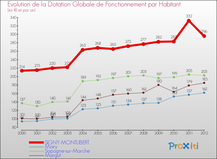 Evolution et montant de la dotation globale de fonctionnement par Habitant pour SIGNY-MONTLIBERT et les communes proches Comparaison des dotations globales de fonctionnement par habitant pour SIGNY-MONTLIBERT et les communes voisines