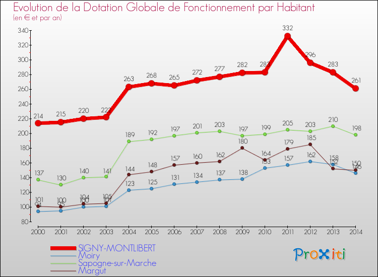Evolution et montant de la dotation globale de fonctionnement par Habitant pour SIGNY-MONTLIBERT et les communes proches de 2000 à 2014. Comparaison des dotations globales de fonctionnement par habitant pour SIGNY-MONTLIBERT et les communes voisines de 2000 à 2014.
