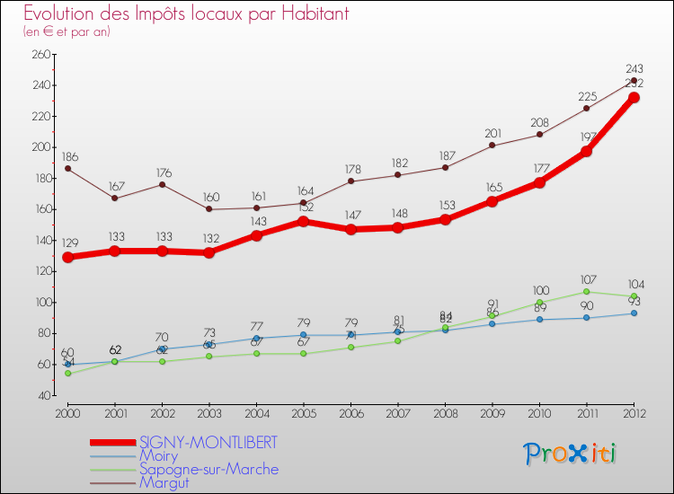 Evolution et montant des impôts locaux par Habitant pour SIGNY-MONTLIBERT et les communes proches Comparaison des impôts locaux par habitant pour SIGNY-MONTLIBERT et les communes voisines