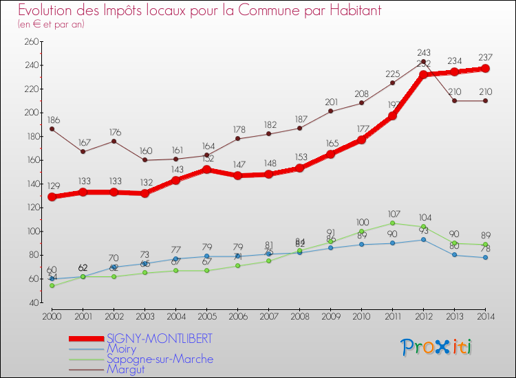 Evolution et montant des impôts locaux par Habitant pour SIGNY-MONTLIBERT et les communes proches de 2000 à 2014 Comparaison des impôts locaux par habitant pour SIGNY-MONTLIBERT et les communes voisines de 2000 à 2014