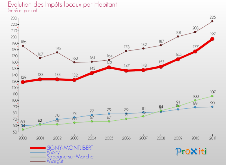 Evolution et montant des impôts locaux par Habitant pour SIGNY-MONTLIBERT et les communes proches Comparaison des impôts locaux par habitant pour SIGNY-MONTLIBERT et les communes voisines