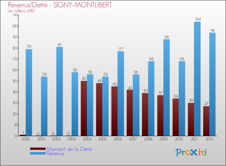 Evolution comparée de la dette et des revenus pour la commune de SIGNY-MONTLIBERT de 2000 à 2012 Comparaison de la dette et des revenus pour SIGNY-MONTLIBERT de 2000 à 2012